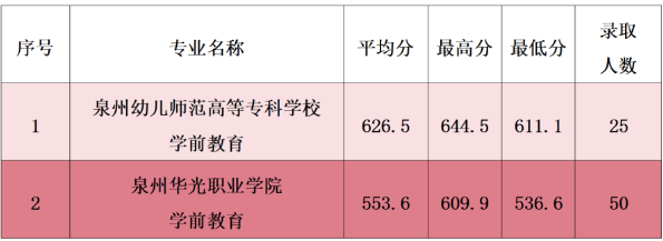 福建省华侨职业中专学校 2023年五年专(面向泉州)录取情况