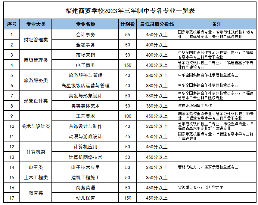 2023年福建商贸学校  各专业最低录取分数线要求