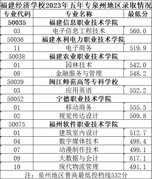 福建经济学校2023年五年专泉州地区录取情况