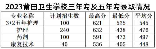 2023莆田卫生学校三年专及五年专录取情况