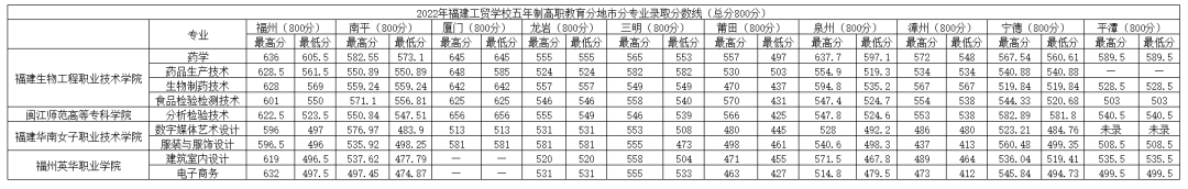 2022年福建工贸学校五年制高职分地市专业录取线