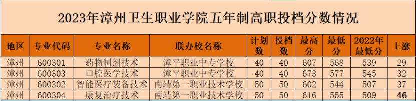 2023年漳州卫生职业学院五年制高职投档分数情况