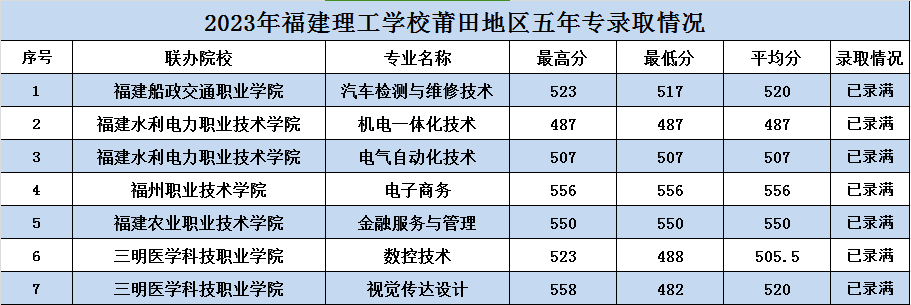 2023年福建理工学校莆田地区五年专录取情况