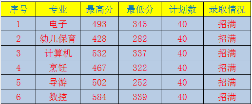 长泰职校2023年秋季招生各专业录取控制线