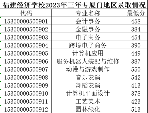 福建经济学校2023年三年专厦门地区录取情况