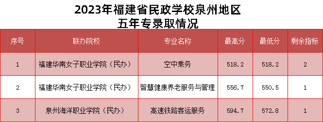 2023福建省民政学校泉州地区五年专录取分数线