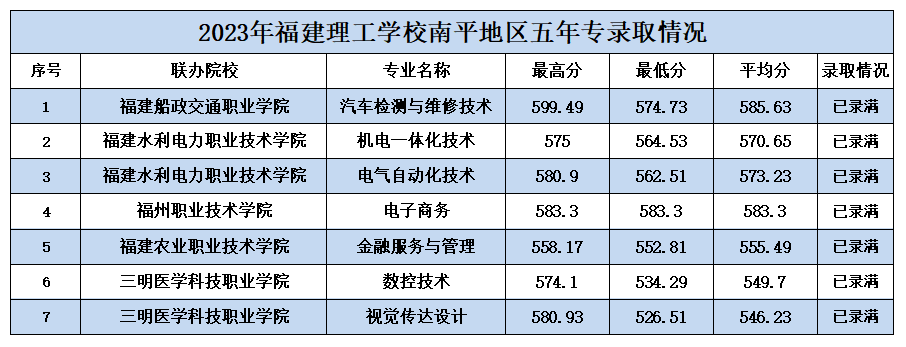 2023年福建理工学校南平地区五年专录取情况