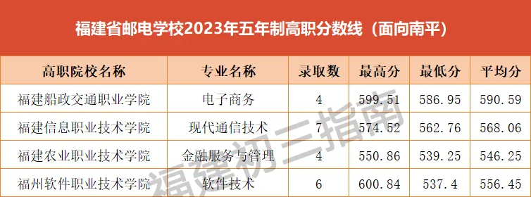 福建省邮电学校2023年五年制高职分数线(面向南平)