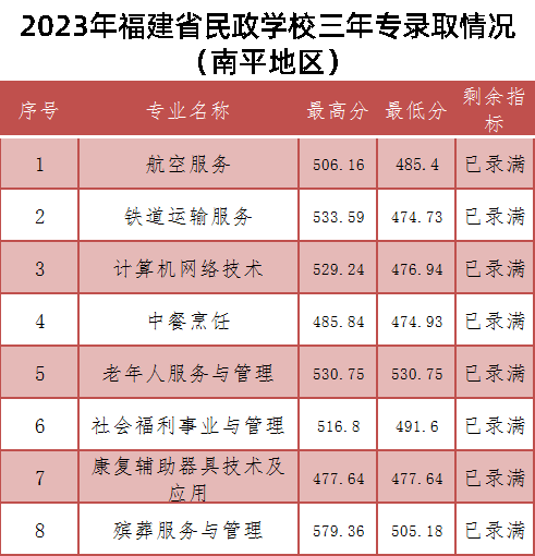 2023年福建省民政学校三年专录取情况 (南平地区)