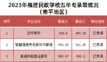 2023年福建民政学校五年专录取情况 (南平地区)