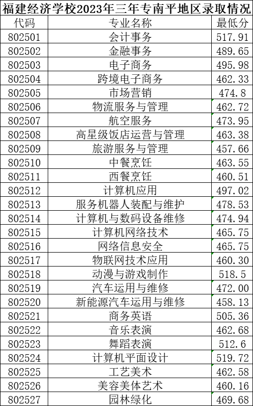 福建经济学校2023年三年专南平地区录取情况