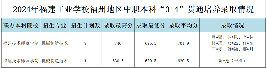 2024年福建工业学校福州地区中职本科“3+4”贯通培养录取分数线