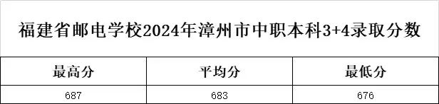 福建省邮电学校2024年3+4中职本科提前批地市（福州、漳州、宁德）录取名单