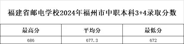 福建省邮电学校2024年3+4中职本科提前批地市（福州、漳州、宁德）录取名单