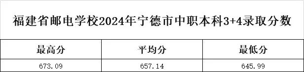 福建省邮电学校2024年3+4中职本科提前批地市（福州、漳州、宁德）录取名单