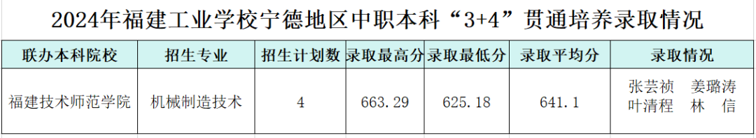 2024年福建工业学校宁德地区中职本科“3+4”贯通培养录取分数线