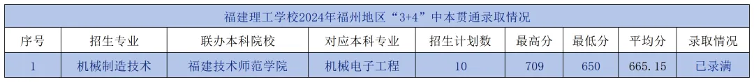 福建理工学校2024年福州地区“3+4”中本贯通录取情况