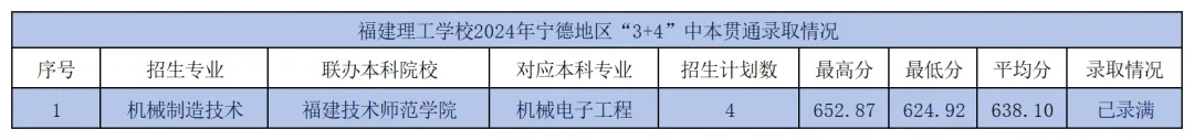 福建理工学校2024年宁德地区“3+4”中本贯通录取情况