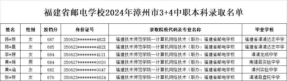 福建省邮电学校2024年3+4中职本科提前批地市（福州、漳州、宁德）录取名单