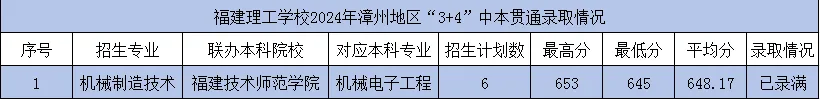 福建理工学校2024年漳州地区“3+4”中本贯通录取情况