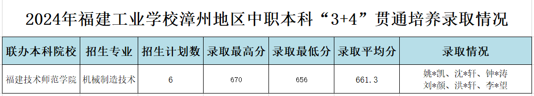 2024年福建工业学校漳州地区中职本科“3+4”贯通培养录取分数线