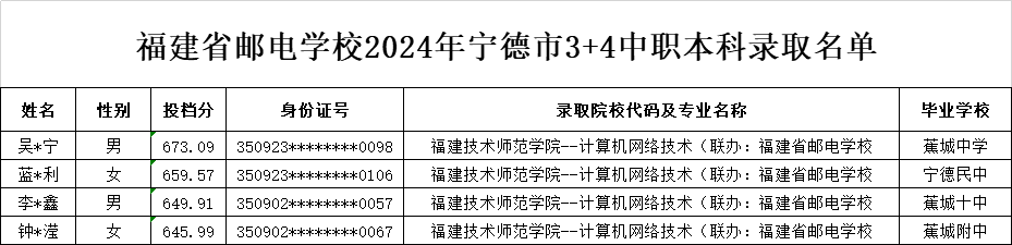 福建省邮电学校2024年3+4中职本科提前批地市（福州、漳州、宁德）录取名单