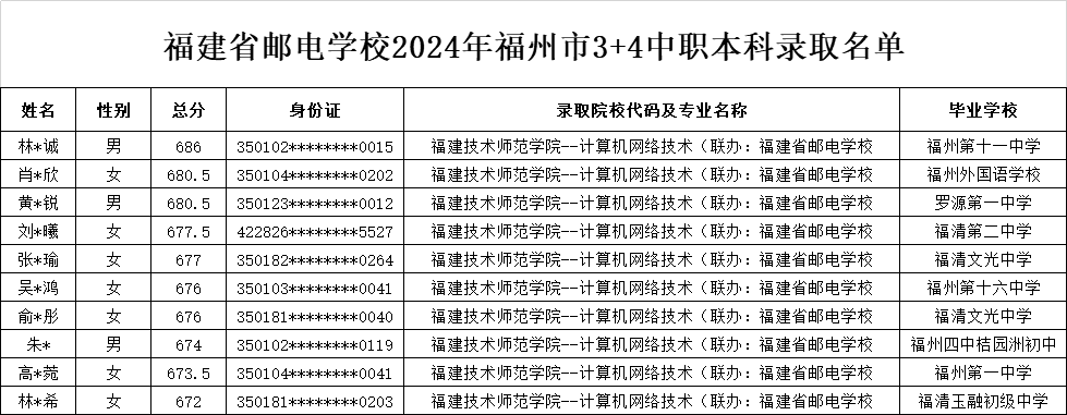 福建省邮电学校2024年3+4中职本科提前批地市（福州、漳州、宁德）录取名单