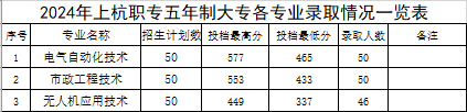 上杭职业中专学校2024年录取分数线