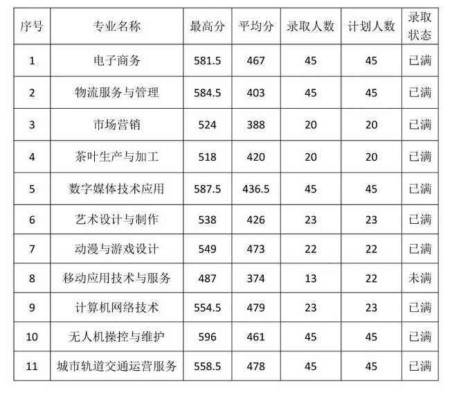 福州商贸职业中专学校2024级三年专录取分数线