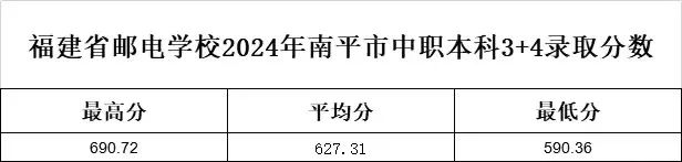 福建省邮电学校2024年3+4中职本科（龙岩、南平、莆田、泉州、三明）录取名单