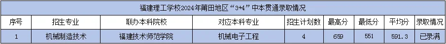 福建理工学校2024年莆田地区“3+4”中本贯通录取分数线