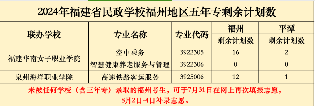 2024年福建省民政学校“3+2”五年制高职批次录取分数线（福州地区）