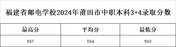 福建省邮电学校2024年3+4中职本科（龙岩、南平、莆田、泉州、三明）录取名单