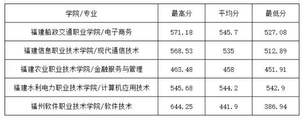 福建省邮电学校2024年南平地区3+2五年制大专录取分数线