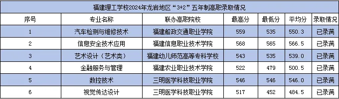 福建理工学校2024年龙岩地区“3+4”中本贯通及“3+2”五年制高职录取分数线