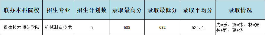 2024年福建工业学校厦门地区中职本科“3+4”贯通培养录取情况