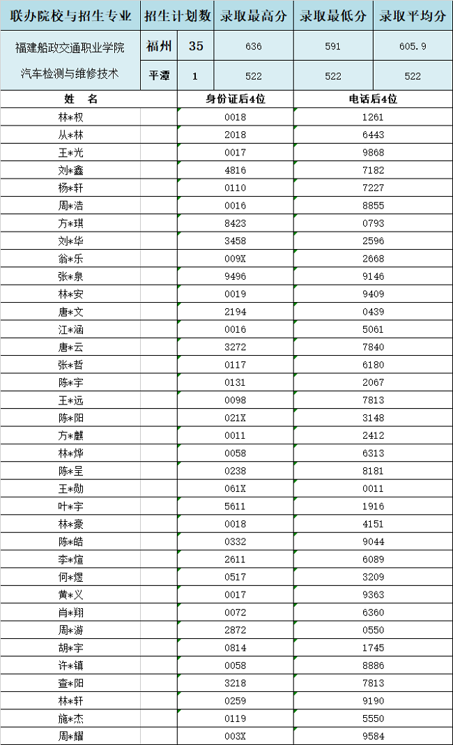 2024年福建工业学校福州地区“3+2”录取情况