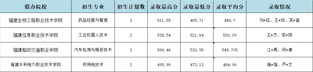 2024年福建工业学校南平地区“3+2”录取情况