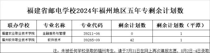 福建省邮电学校2024年福州地区3+2五年专录取分数线