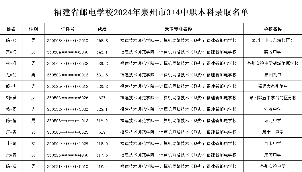 福建省邮电学校2024年3+4中职本科（龙岩、南平、莆田、泉州、三明）录取名单