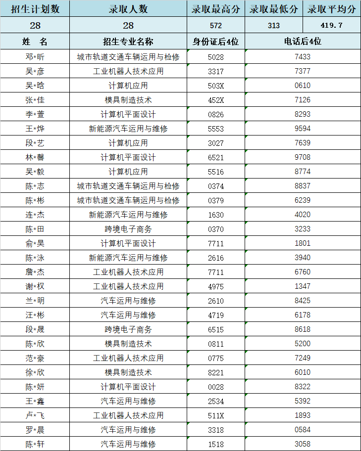 2024年福建工业学校龙岩地区三年专录取情况