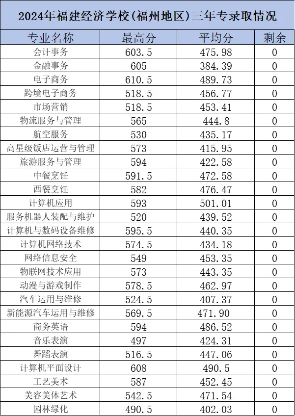 福建经济学校2024年福州地区三年专录取分数线