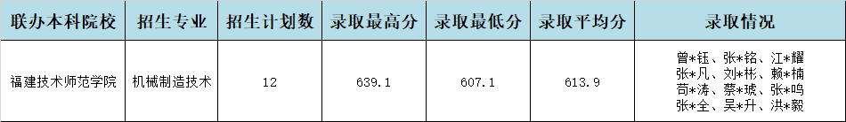 2024年福建工业学校泉州地区中职本科“3+4”贯通培养录取情况