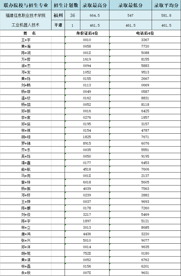 2024年福建工业学校福州地区“3+2”录取情况