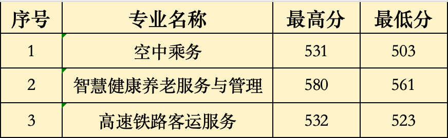 2024年福建省民政学校“3+2”五年制高职批次录取分数线（厦门地区）