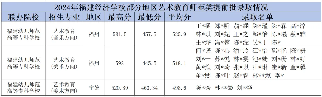 福建经济学校2024年福州、宁德地区提前批录取结果