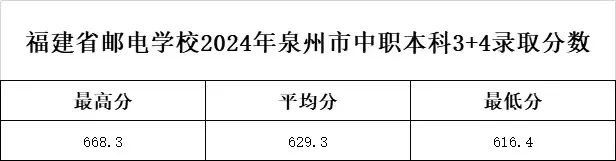 福建省邮电学校2024年3+4中职本科（龙岩、南平、莆田、泉州、三明）录取名单