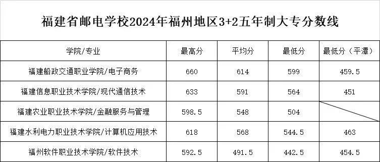 福建省邮电学校2024年福州地区3+2五年专录取分数线