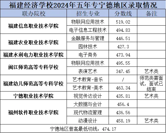 福建经济学校2024年宁德地区五年专录取分数线