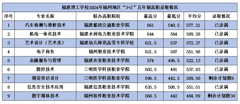 福建理工学校2024年福州地区（含平潭）“3+2”五年制高职录取分数线